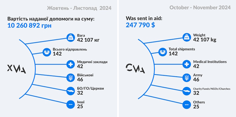 Успіхи ХМА за 2 місяці